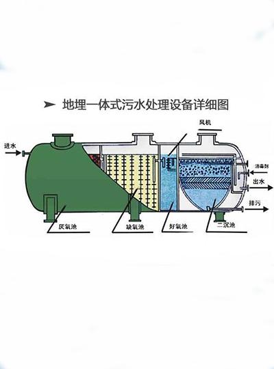 [2018] current and future prospects of rural sewage treatment